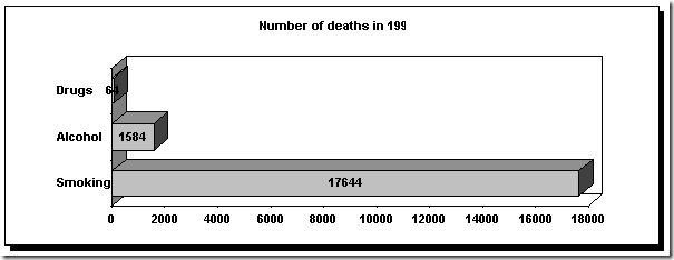 Holland: deaths attributed to drugs, alcohol, and smoking