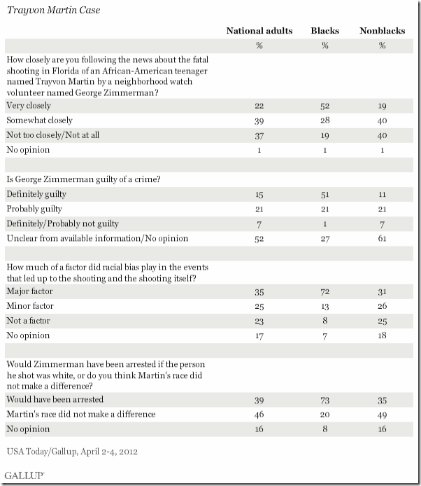 trayvon-martin-george-zimmermann-gallup