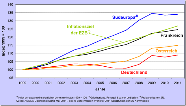 Unit Labor Cost (determines production cost and thus competitiveness) differ more and more over time, turning Southern European products too expensive to compete, German products relatively cheap