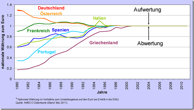 (hypothetical) relative exchange rate of national currency to the Euro.  The (hypothetical) Euro was getting cheaper and cheaper in German currency, and more expensive in Southern European Currency. Watch how France is the most neutral nation in all graphs