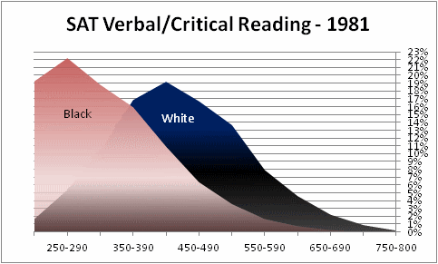 sat-verbal-critical-reading-by-race-black-white