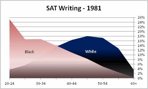 sat-writing-by-race-black-white