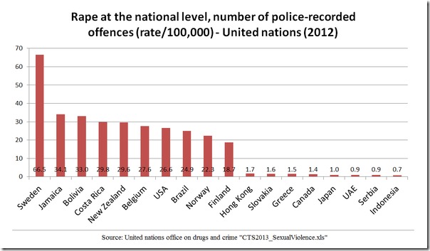 rape epidemic in sweden vsother countries lower rape rates
