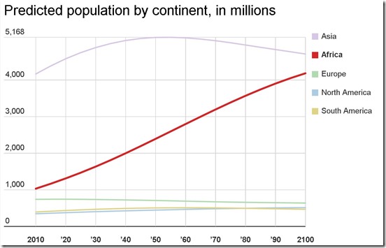 population-growth-continents